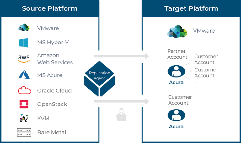 Read more about the article Finding your ideal VMware Disaster Recovery and Migration Cloud Provider