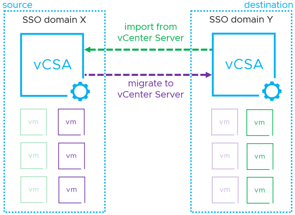 Read more about the article Migration from Legacy vCenter Server Versions to the Cloud￼