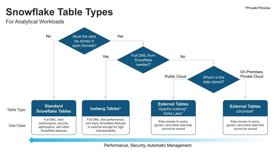 Read more about the article 8 Reasons to Build your Cloud Data Lake on Snowflake