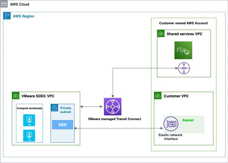 Read more about the article AWS and VMware Announce VMware Cloud on AWS integration with Amazon FSx for NetApp ONTAP