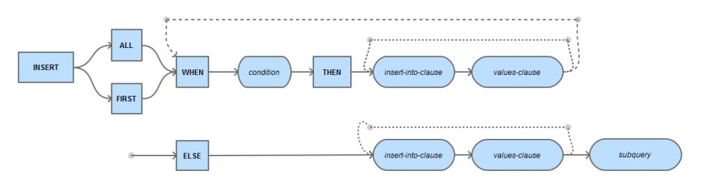 Read more about the article Conditional Multi-Table INSERT, and where to use it