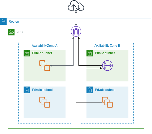 Read more about the article Ensure zone resilient outbound connectivity with NAT gateway