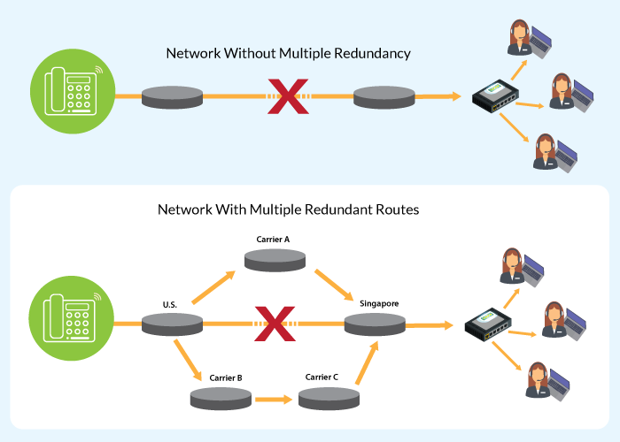 Read more about the article How to Build a Redundant Phone System for Your Business