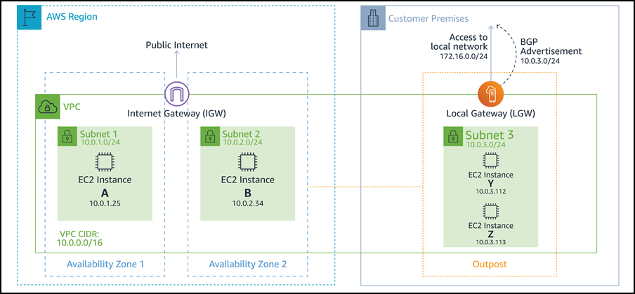 Read more about the article New – Direct VPC Routing Between On-Premises Networks and AWS Outposts Rack