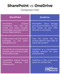 Read more about the article SharePoint vs OneDrive in 2022 [Differences Explained]