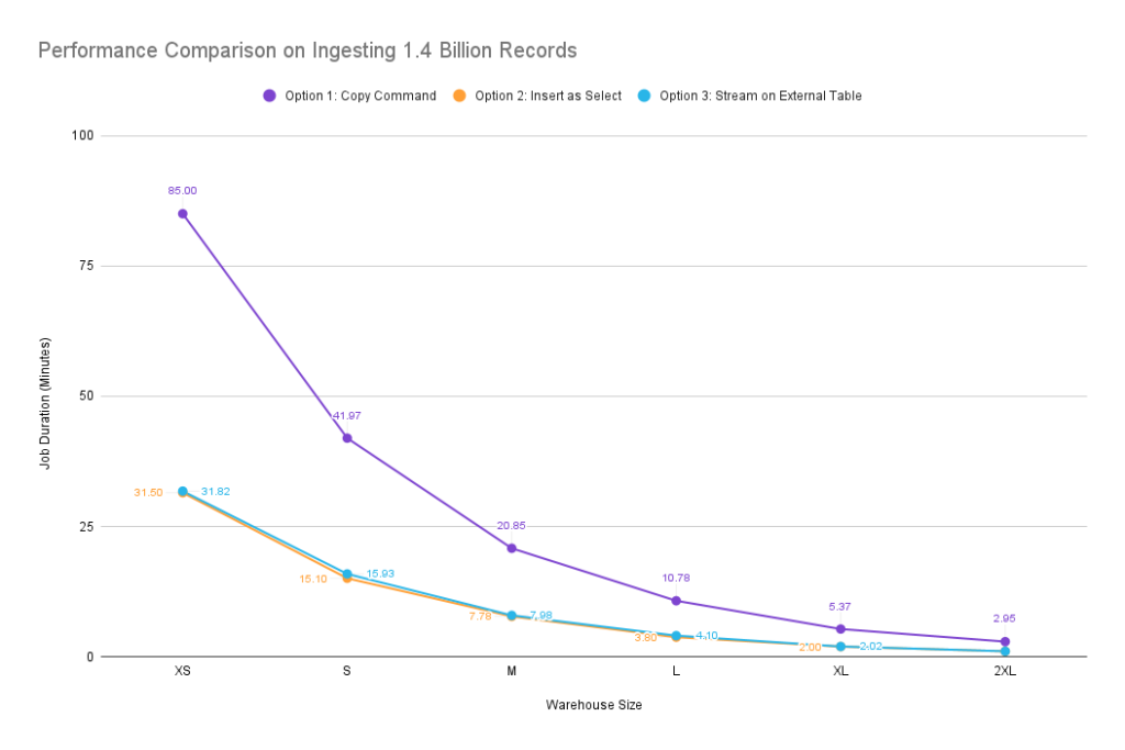 Read more about the article Snowflake Powers Faster Batch Ingestion for Parquet