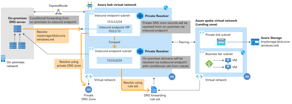 Read more about the article Announcing Azure DNS Private Resolver general availability