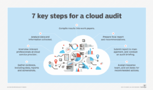 Read more about the article Defining Cloud Security Audit: What It Is and How It Can Help Your Business
