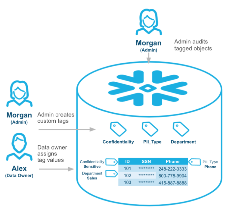 Read more about the article Protect Your Sensitive Data Better with Tag-Based Masking