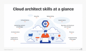 Read more about the article 5 operations every cloud architect should automate