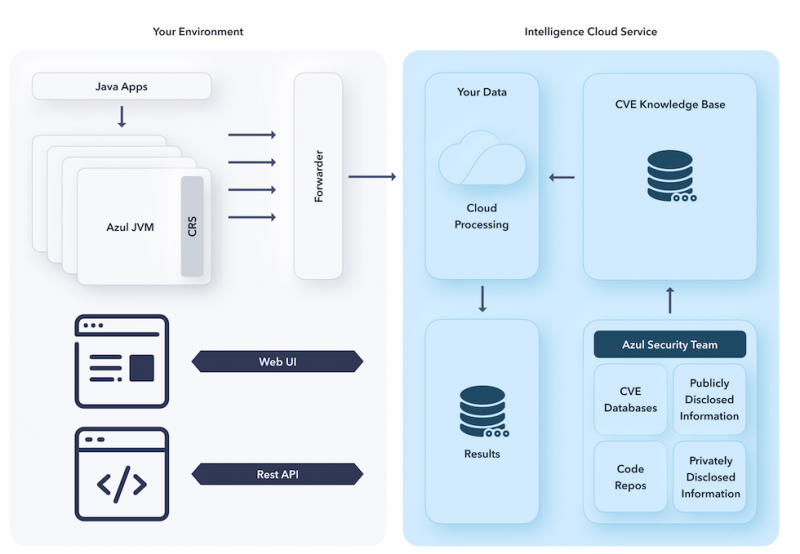 Read more about the article Azul detects Java vulnerabilities in production apps