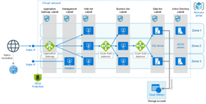 Read more about the article Build a globally resilient architecture with Azure Load Balancer