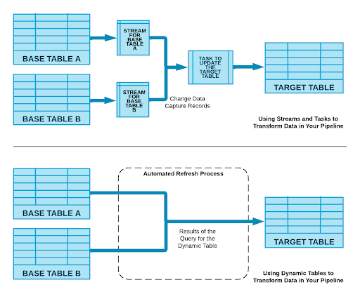 Read more about the article Dynamic Tables: Delivering Declarative Streaming Data Pipelines with Snowflake