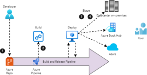 Read more about the article Integrating Web 3 technologies with Azure Devops