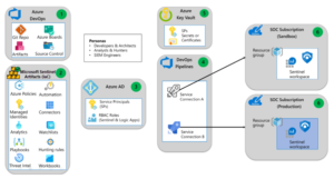 Read more about the article Integrating Web3 technologies with Azure Devops