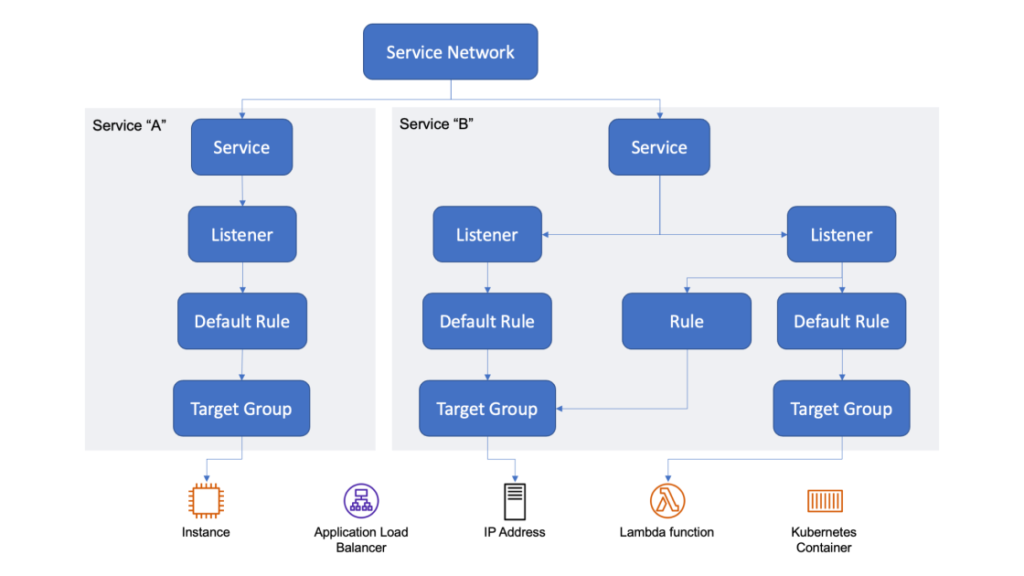 Read more about the article Introducing VPC Lattice – Simplify Networking for Service-to-Service Communication (Preview)