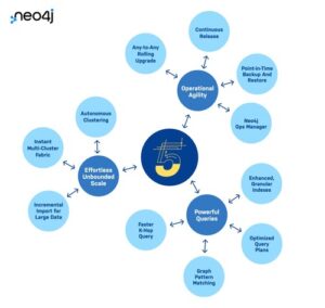 Read more about the article Neo4j 5.0 improves on scalability, performance, and agility