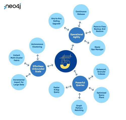 Read more about the article Neo4j 5.0 improves on scalability, performance, and agility