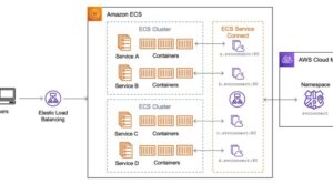 Read more about the article New – Amazon ECS Service Connect Enabling Easy Communication Between Microservices