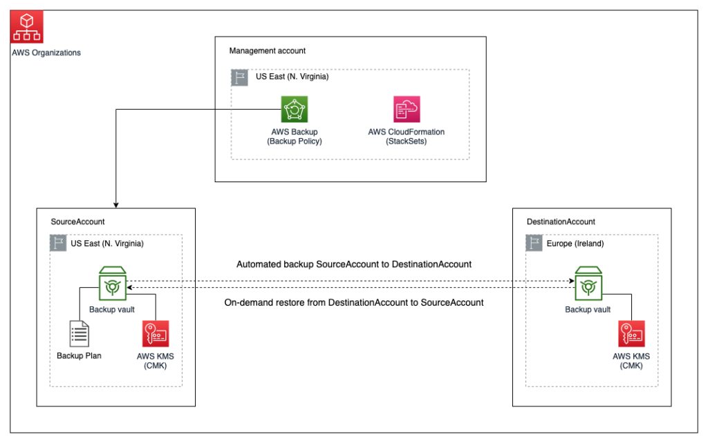 Read more about the article New for AWS Backup – Protect and Restore Your CloudFormation Stacks