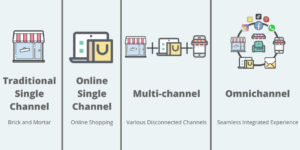 Read more about the article Retailers Deliver Seamless Omnichannel Experience with Snowflake