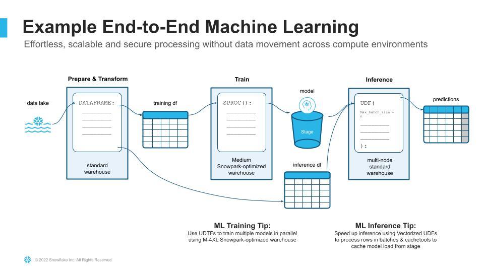 Read more about the article Snowflake Is All in on Python, Data Pipelines, and Apps