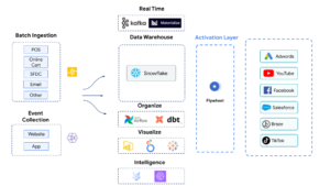 Read more about the article Snowflake Marketing Analytics with Flywheel