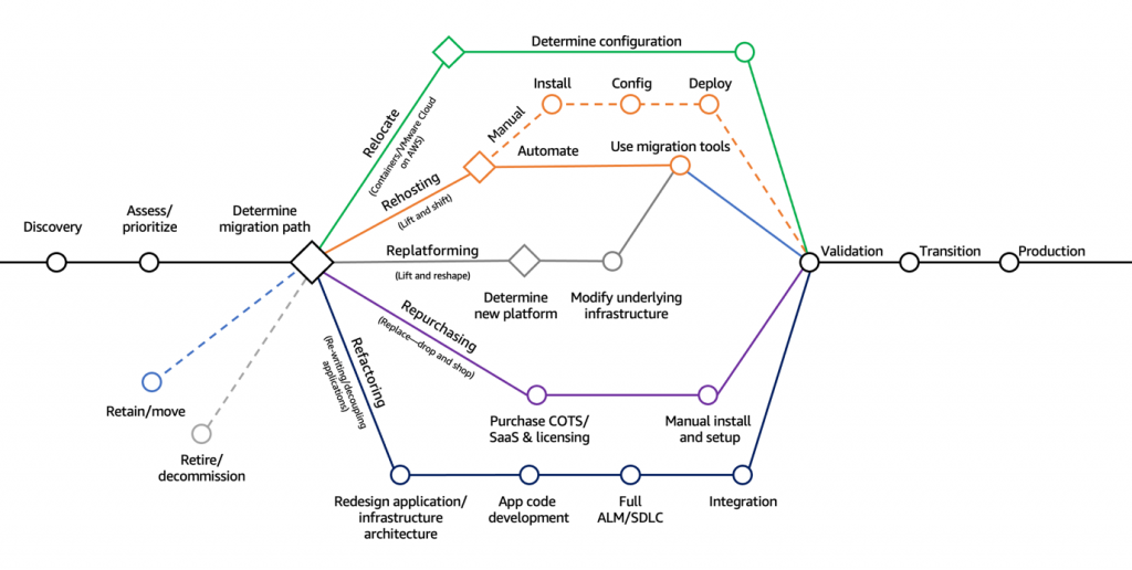 Read more about the article The 7 Rs of cloud app modernization