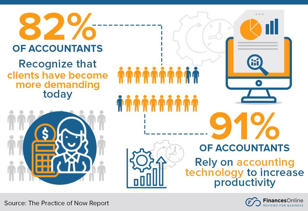 Read more about the article The Role of Accounting Software in Organizational Performance and Revenue Growth