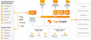 Read more about the article TigerGraph Cloud adds graph analytics, machine learning tools