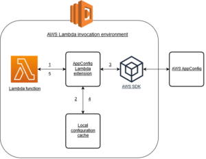 Read more about the article Using AWS AppConfig Extensions