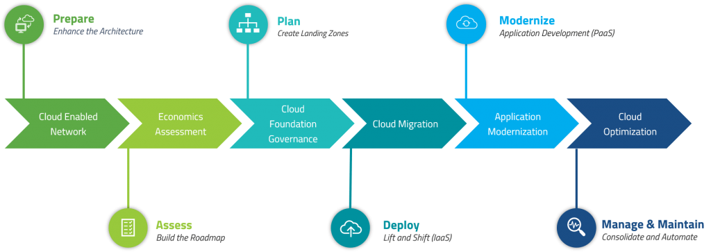 Read more about the article 3 key cloud adoption trends in migrating and modernizing workloads