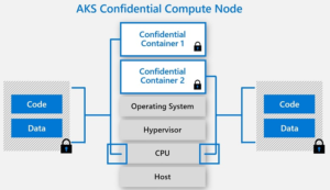 Read more about the article Confidential Computing, Part 2: The Technical Bits