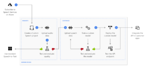 Read more about the article Improve speech-to-text accuracy with Azure Custom Speech