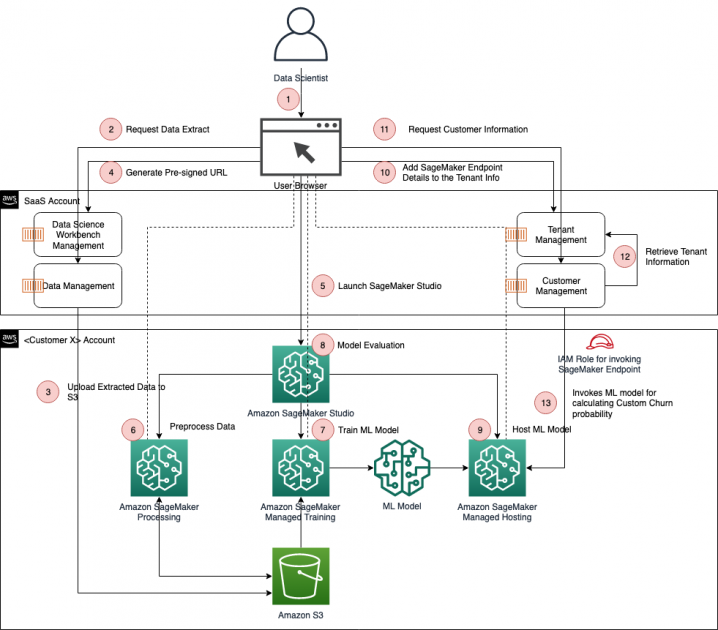 Read more about the article Informatica data science framework connects with Amazon SageMaker