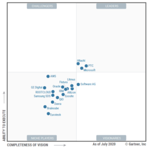 Read more about the article Microsoft named a Leader in the 2022 Gartner® Magic Quadrant™ for Global Industrial IoT Platforms