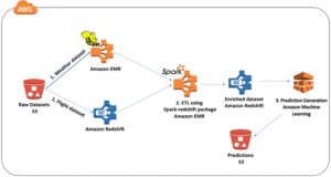 Read more about the article New – Amazon Redshift Integration with Apache Spark