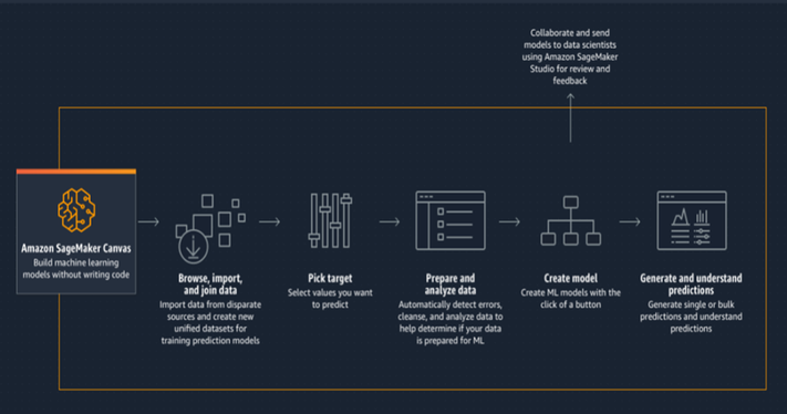 Read more about the article New – Bring ML Models Built Anywhere into Amazon SageMaker Canvas and Generate Predictions