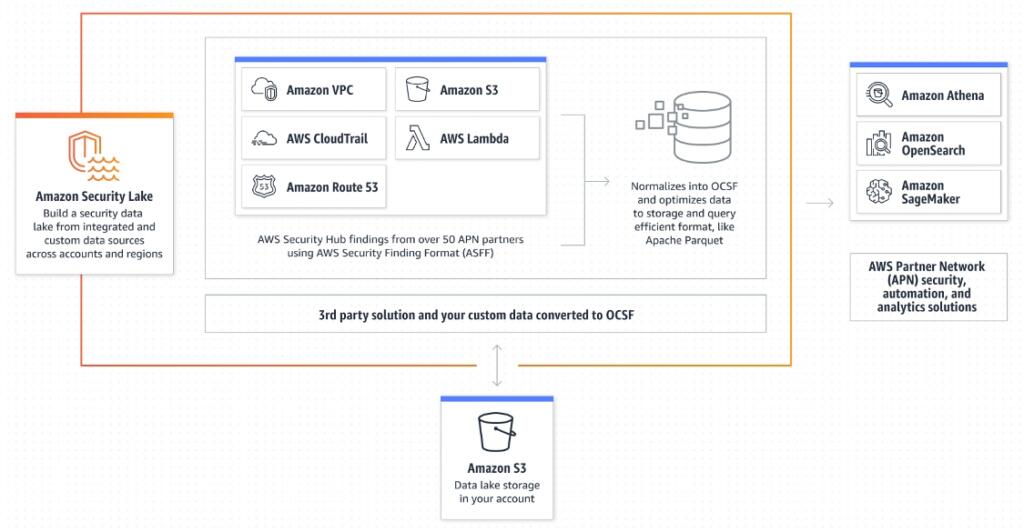 Read more about the article Preview: Amazon Security Lake – A Purpose-Built Customer-Owned Data Lake Service