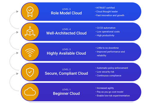 Read more about the article Why Organizations Should Stop Focusing on Cloud Adoption and Start Focusing on Cloud Maturity