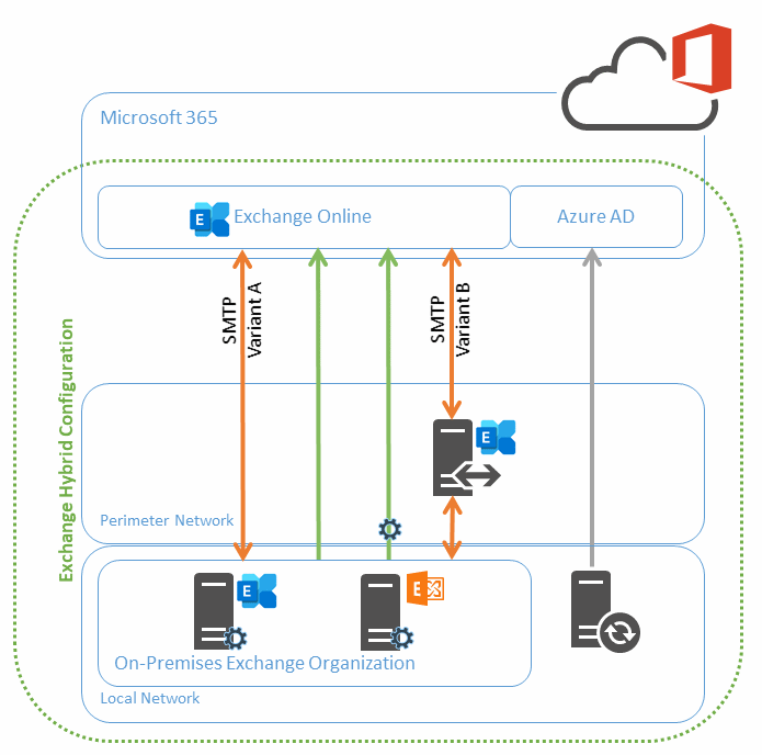 Read more about the article How to Switch from Exchange Classic Hybrid to Exchange Modern Hybrid Topology?