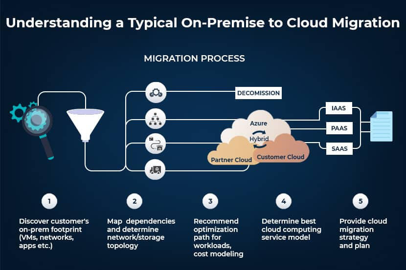 Read more about the article Managing Application Dependencies in a Cloud Migration