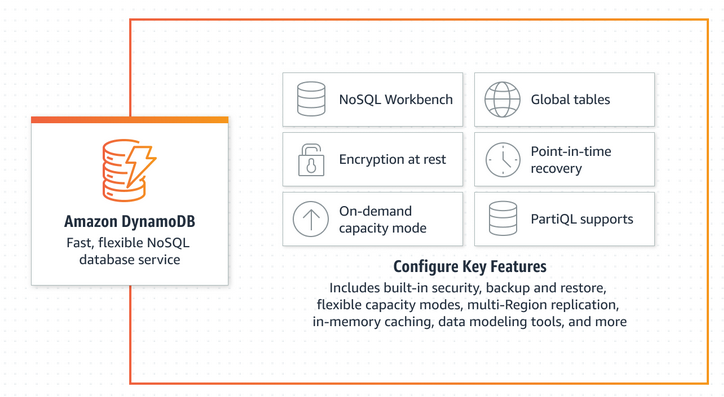 Read more about the article Behind the Scenes at AWS – DynamoDB UpdateTable Speedup