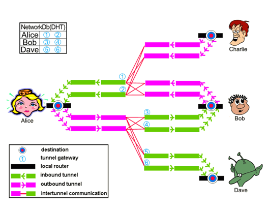 Read more about the article I2P vs Tor in 2023 [Online Anonymity Explained & Compared]