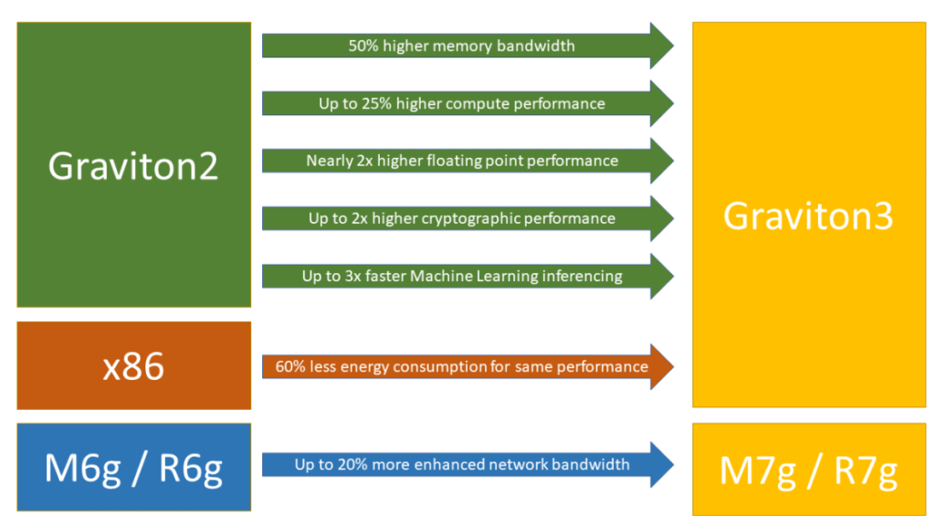 Read more about the article New Graviton3-Based General Purpose (m7g) and Memory-Optimized (r7g) Amazon EC2 Instances